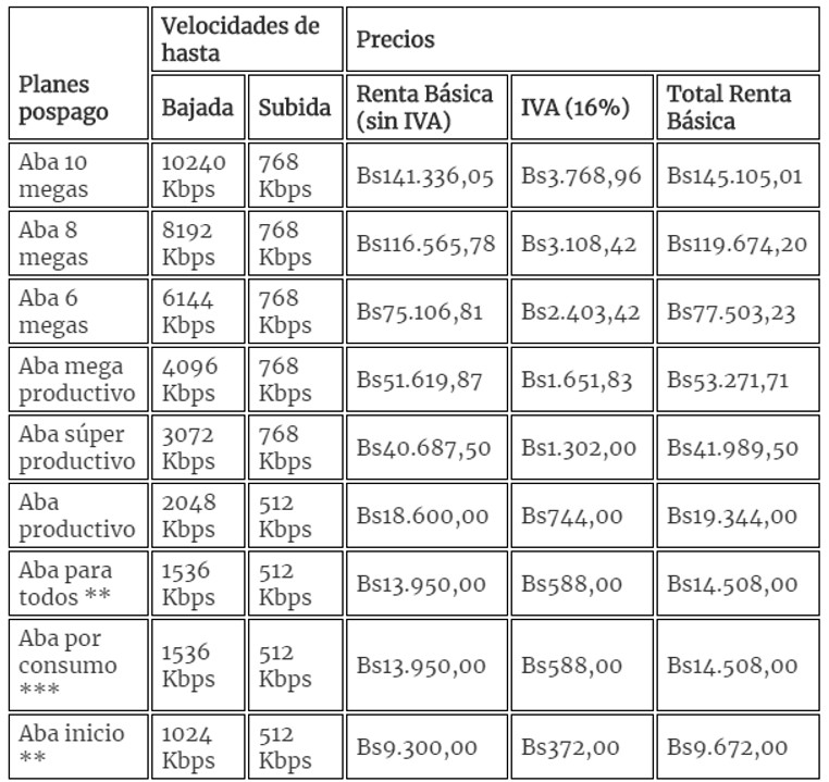 Precios Internet Cantv febrero 2020