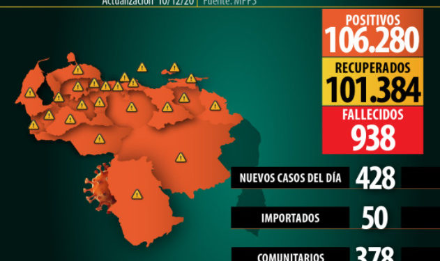 428 nuevos contagios se reportan en Venezuela